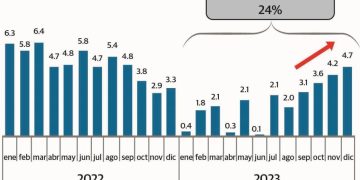 La economía experimentó un crecimiento del 2.4 % en el año 2023, en consonancia con las proyecciones del Banco Central y por debajo de las expectativas del gobierno.